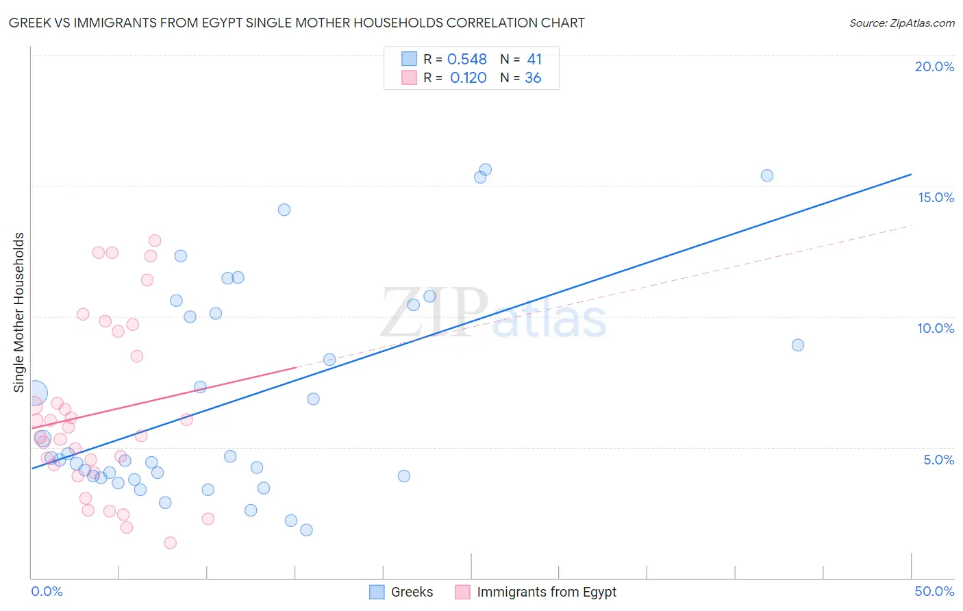 Greek vs Immigrants from Egypt Single Mother Households