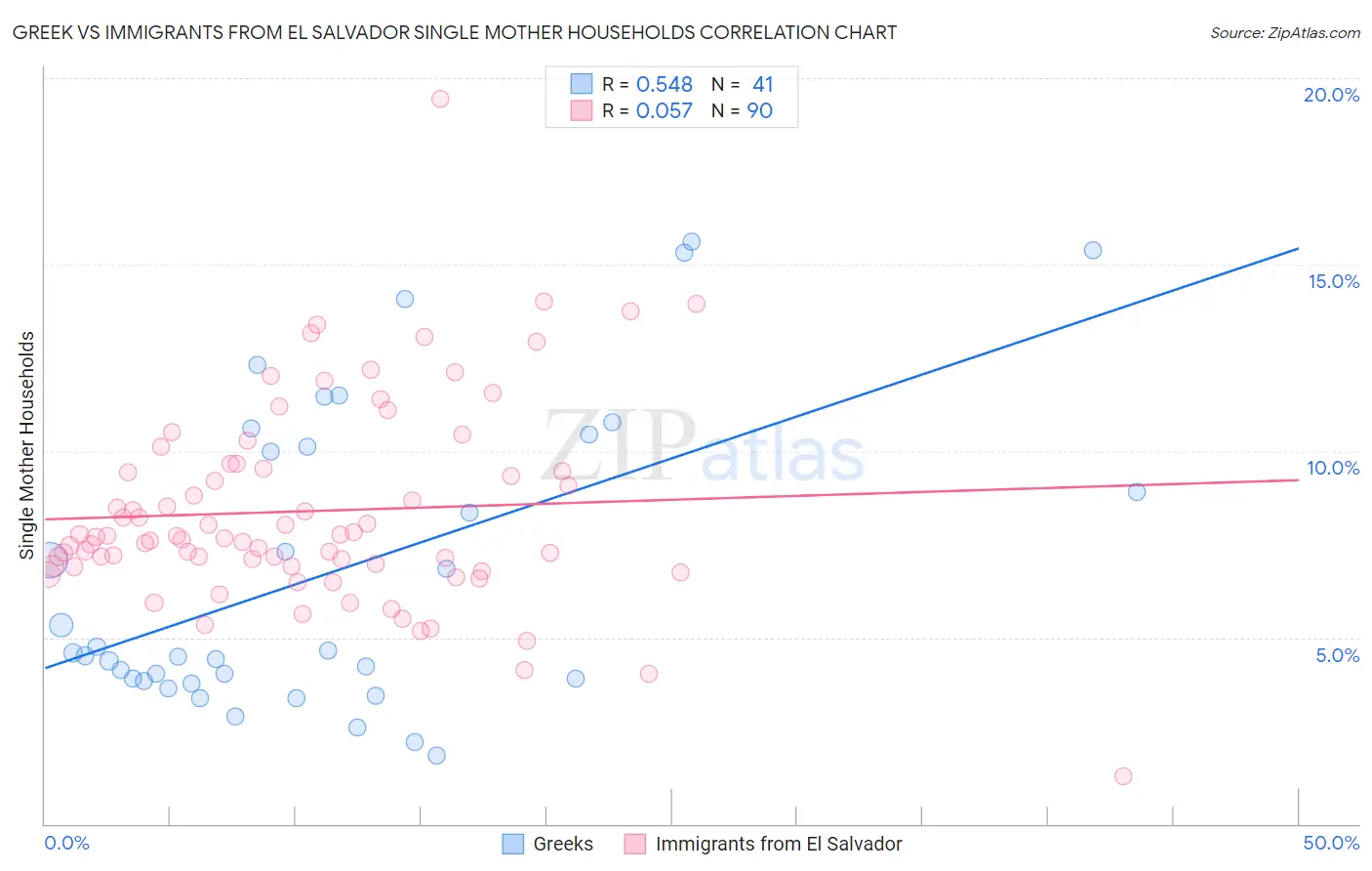 Greek vs Immigrants from El Salvador Single Mother Households