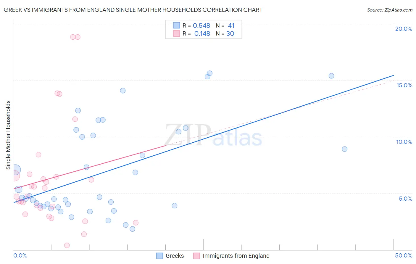 Greek vs Immigrants from England Single Mother Households