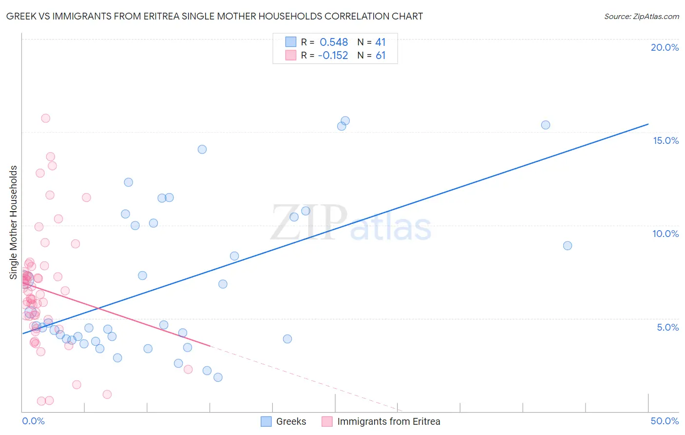 Greek vs Immigrants from Eritrea Single Mother Households