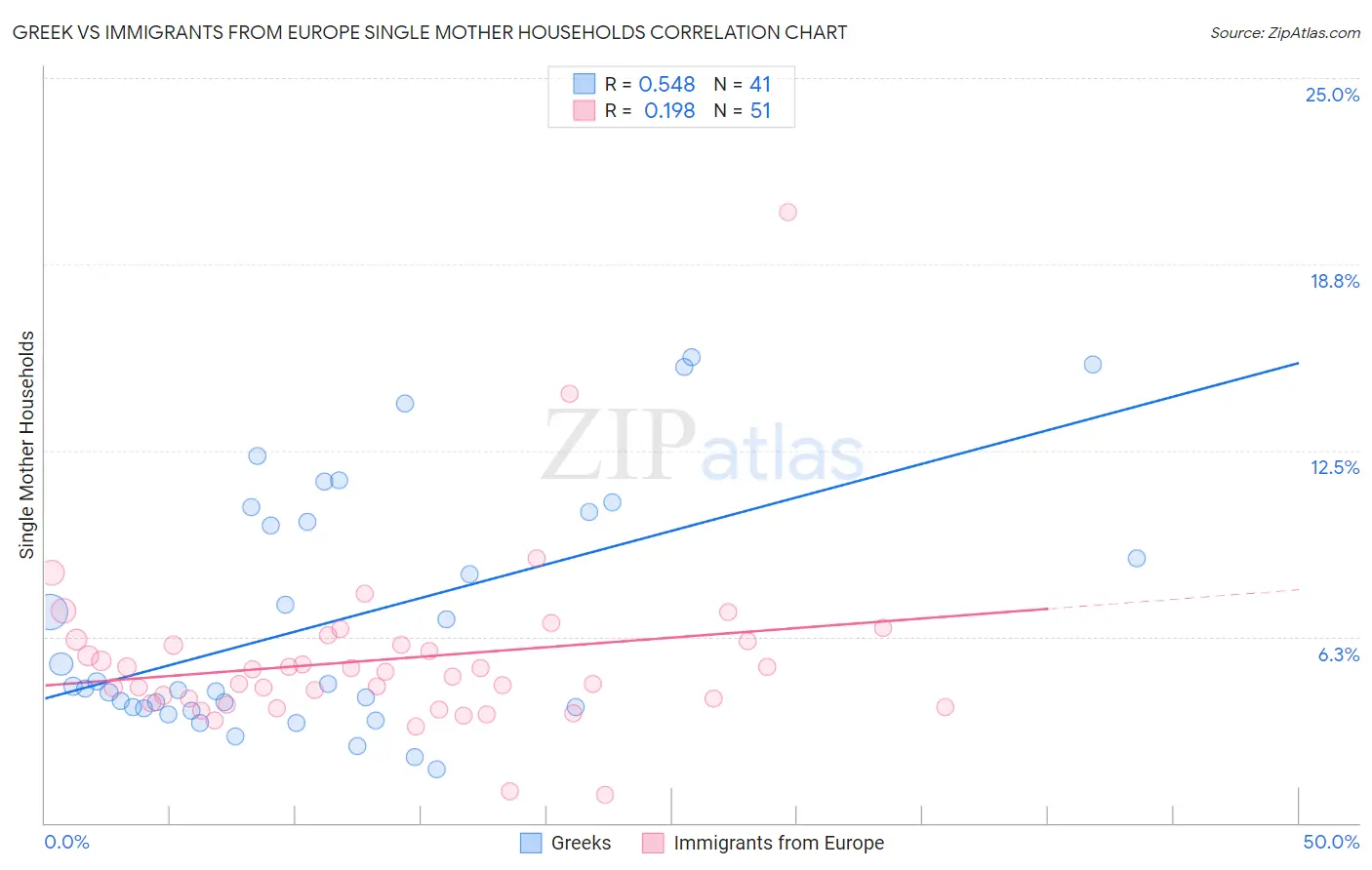 Greek vs Immigrants from Europe Single Mother Households