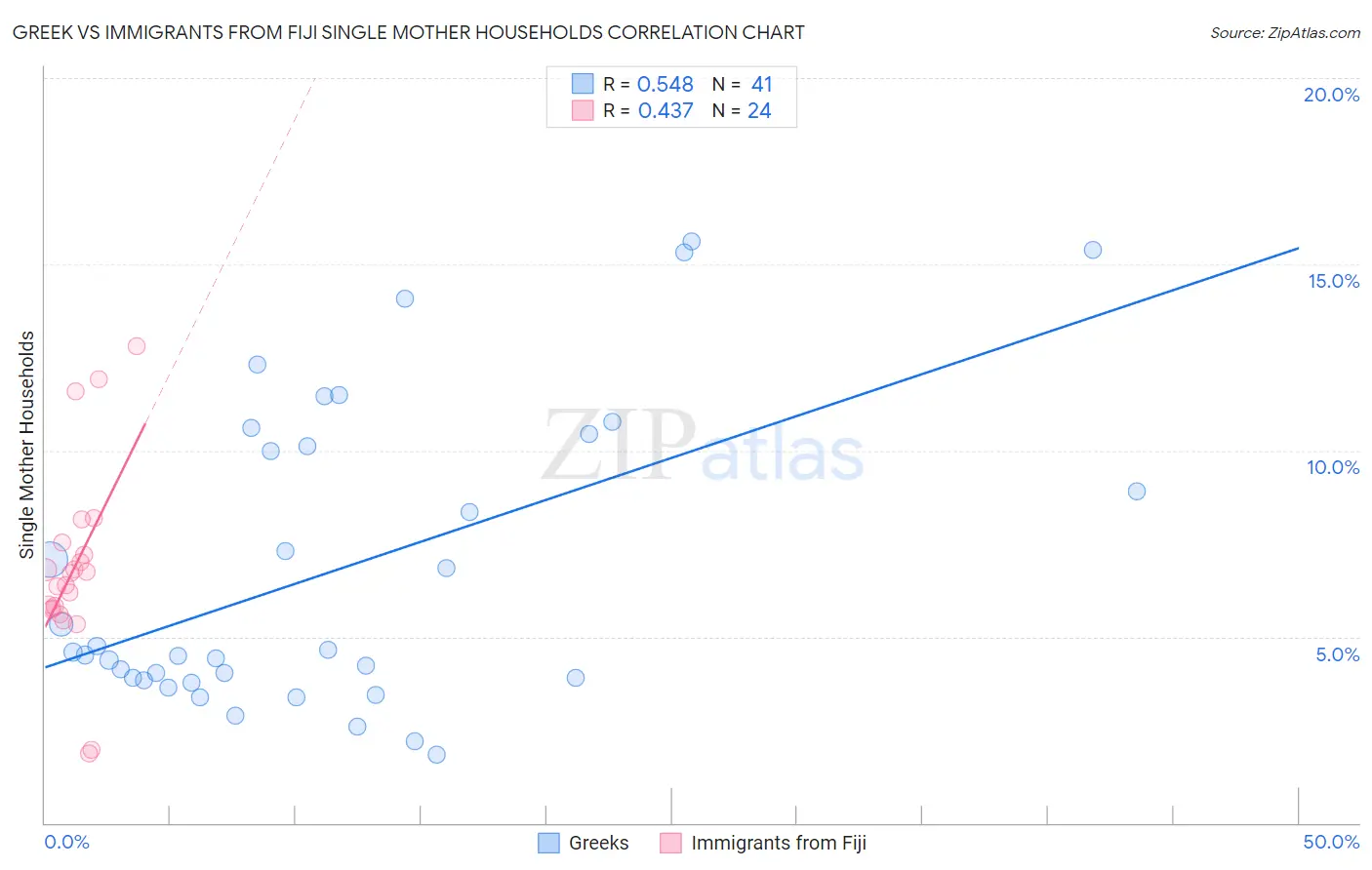 Greek vs Immigrants from Fiji Single Mother Households