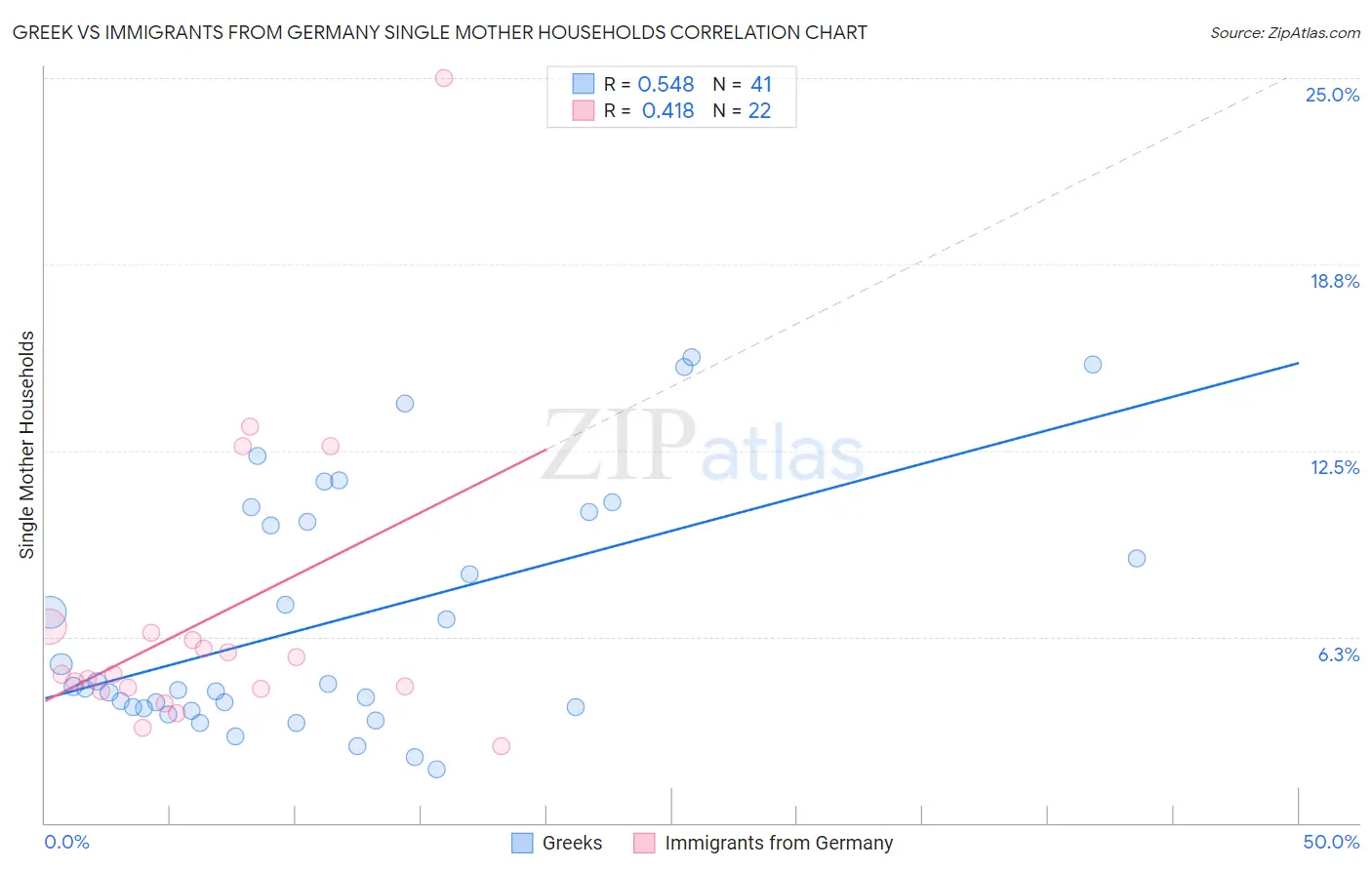 Greek vs Immigrants from Germany Single Mother Households
