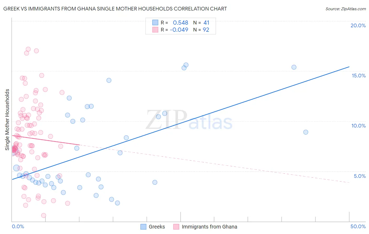 Greek vs Immigrants from Ghana Single Mother Households