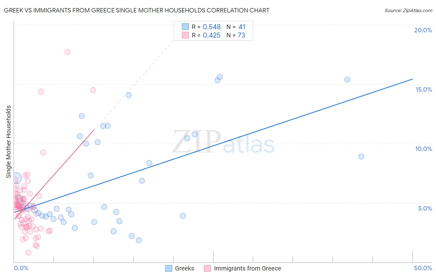 Greek vs Immigrants from Greece Single Mother Households