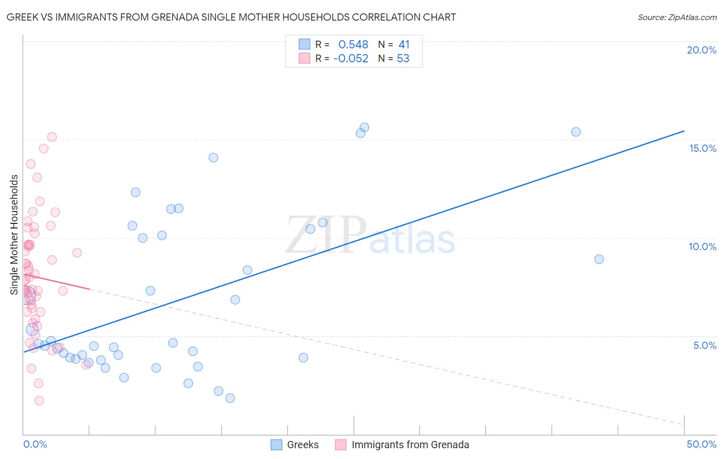 Greek vs Immigrants from Grenada Single Mother Households