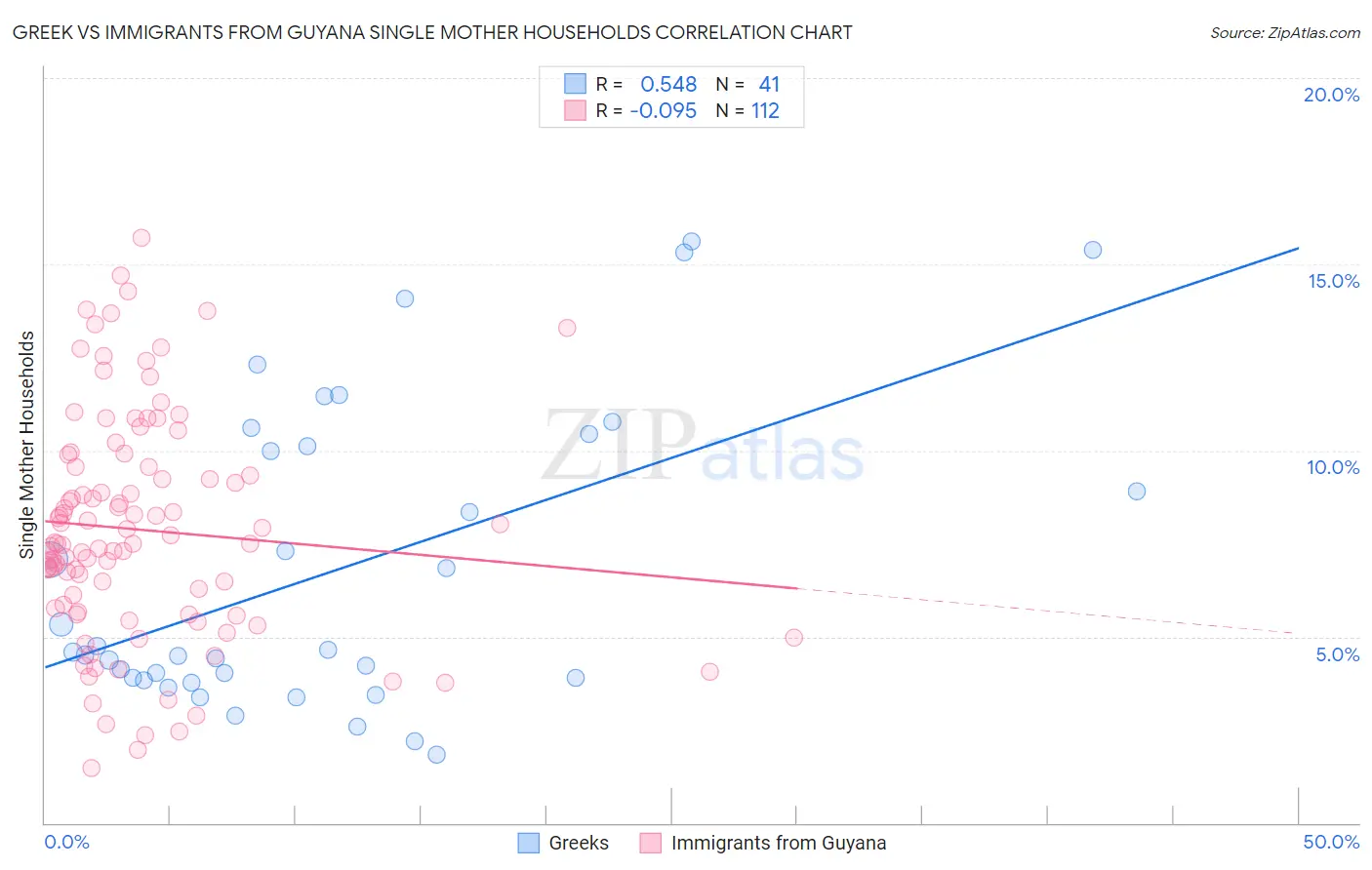 Greek vs Immigrants from Guyana Single Mother Households