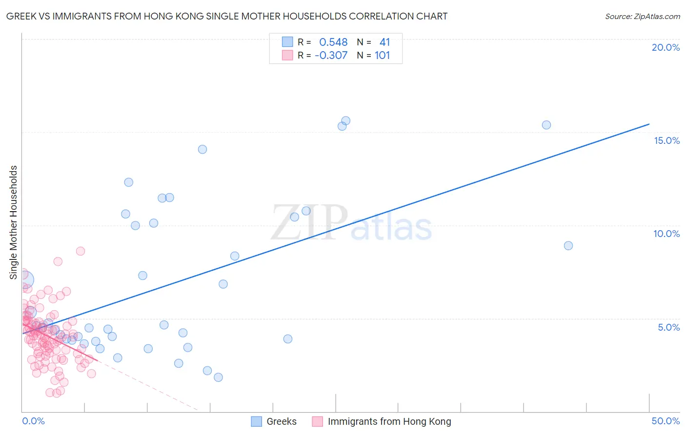Greek vs Immigrants from Hong Kong Single Mother Households
