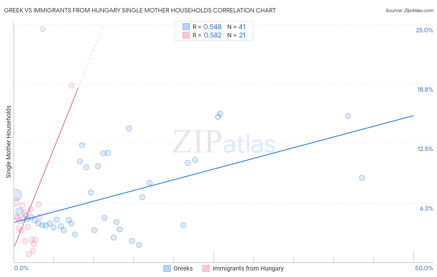 Greek vs Immigrants from Hungary Single Mother Households