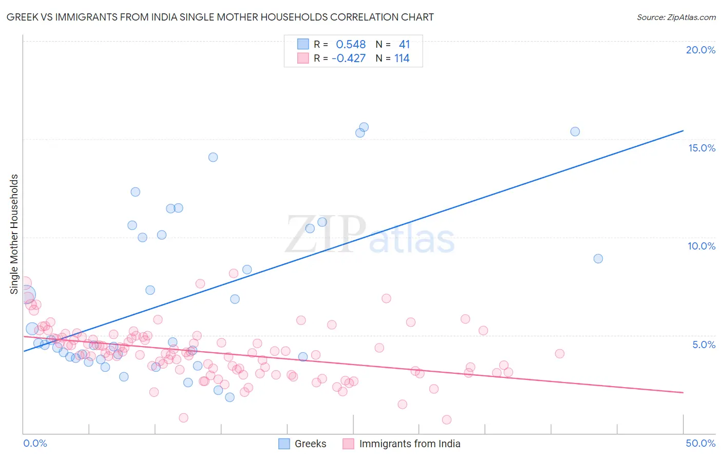 Greek vs Immigrants from India Single Mother Households