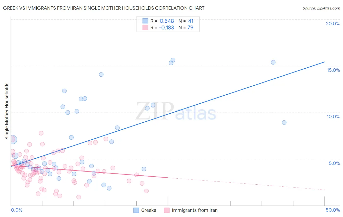 Greek vs Immigrants from Iran Single Mother Households