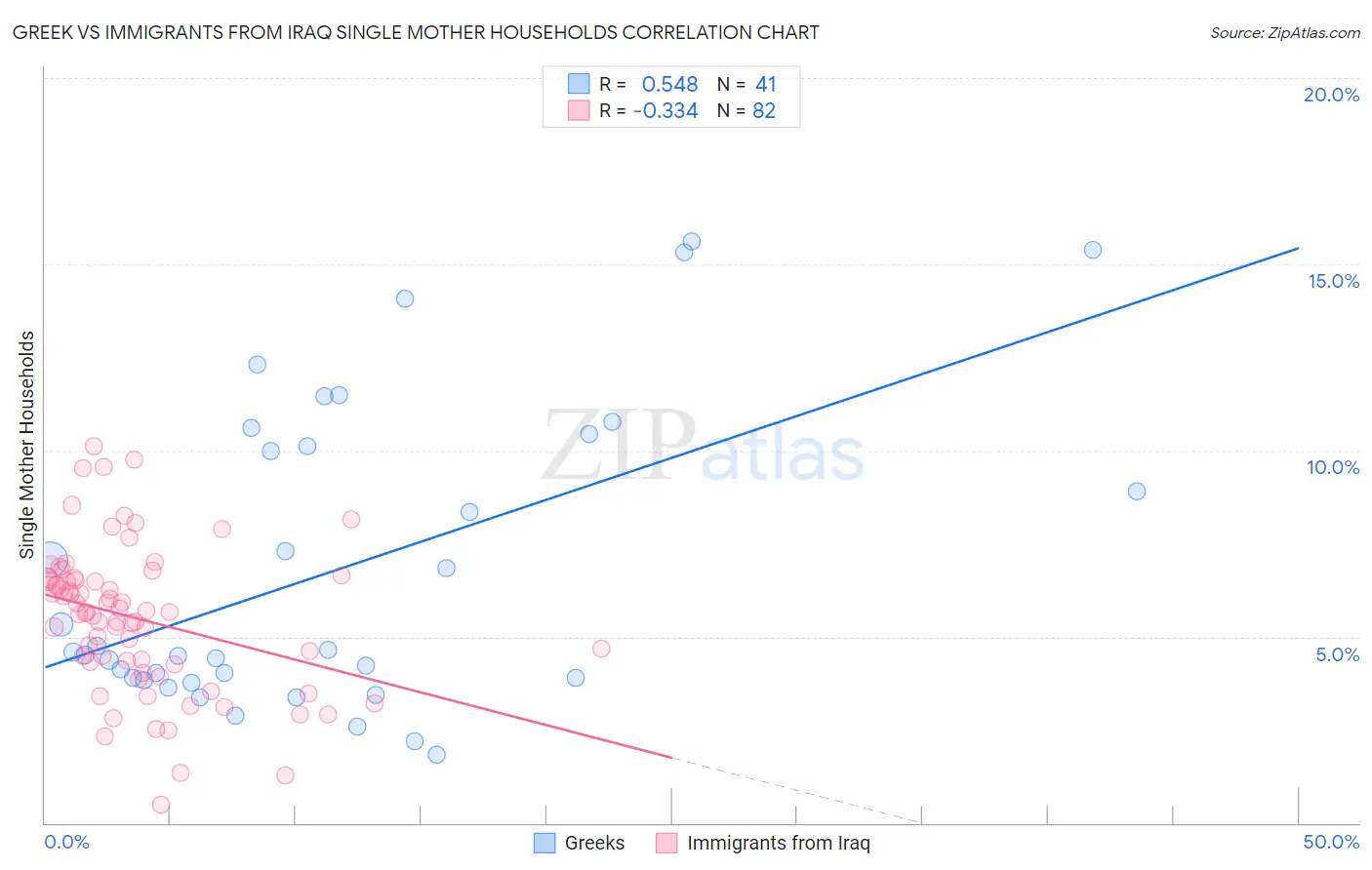 Greek vs Immigrants from Iraq Single Mother Households