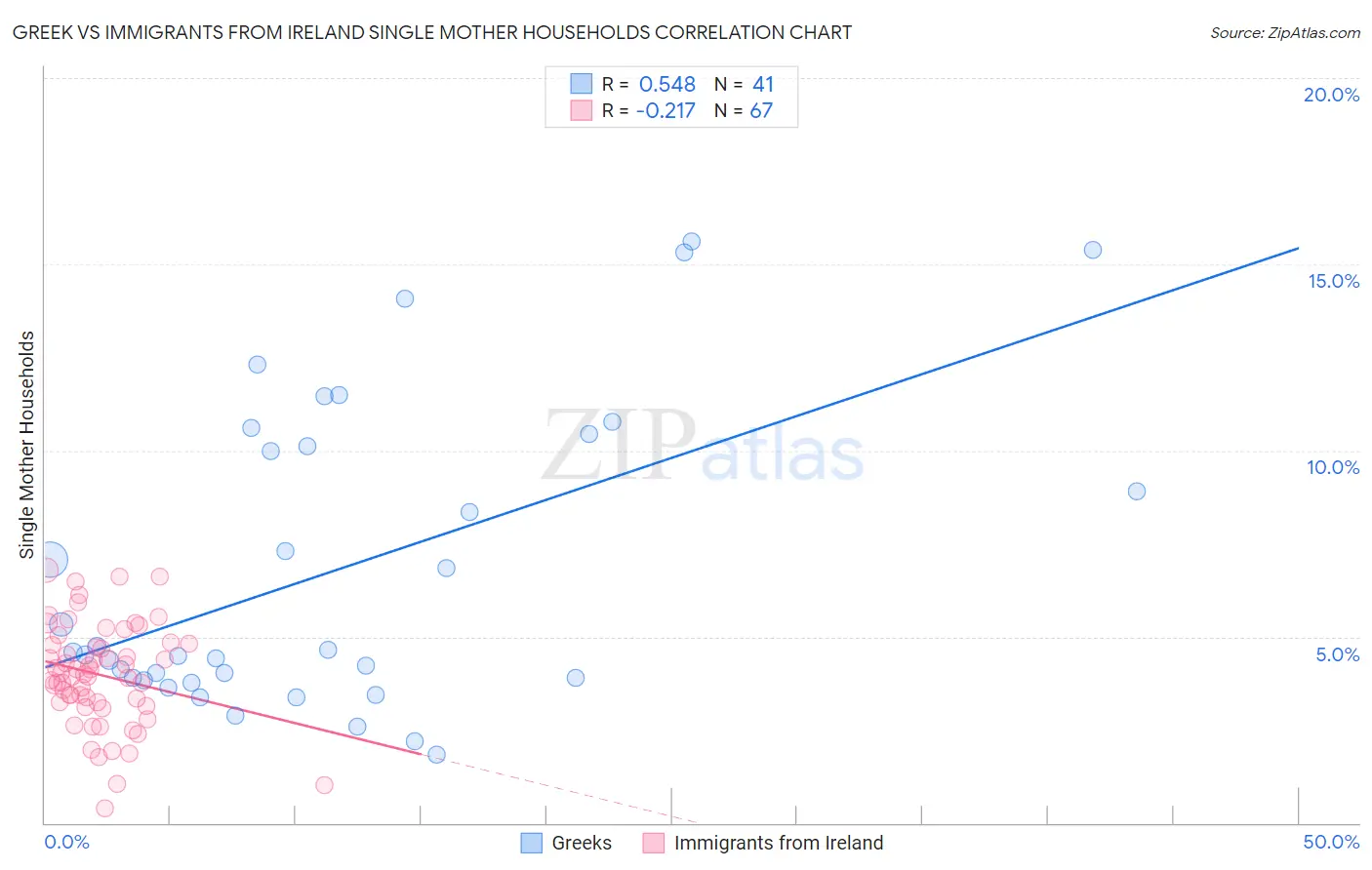 Greek vs Immigrants from Ireland Single Mother Households