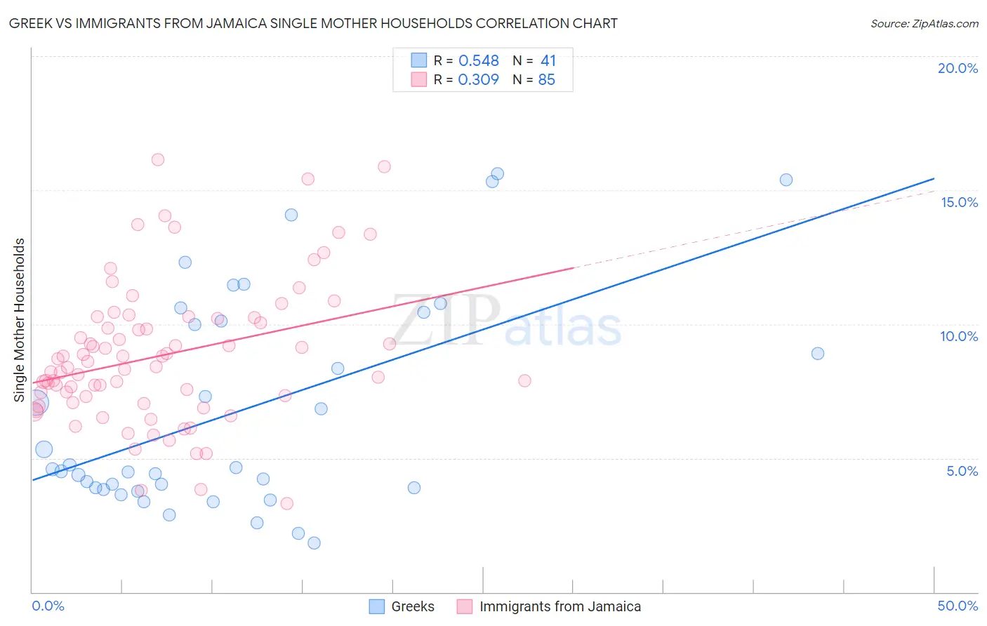 Greek vs Immigrants from Jamaica Single Mother Households