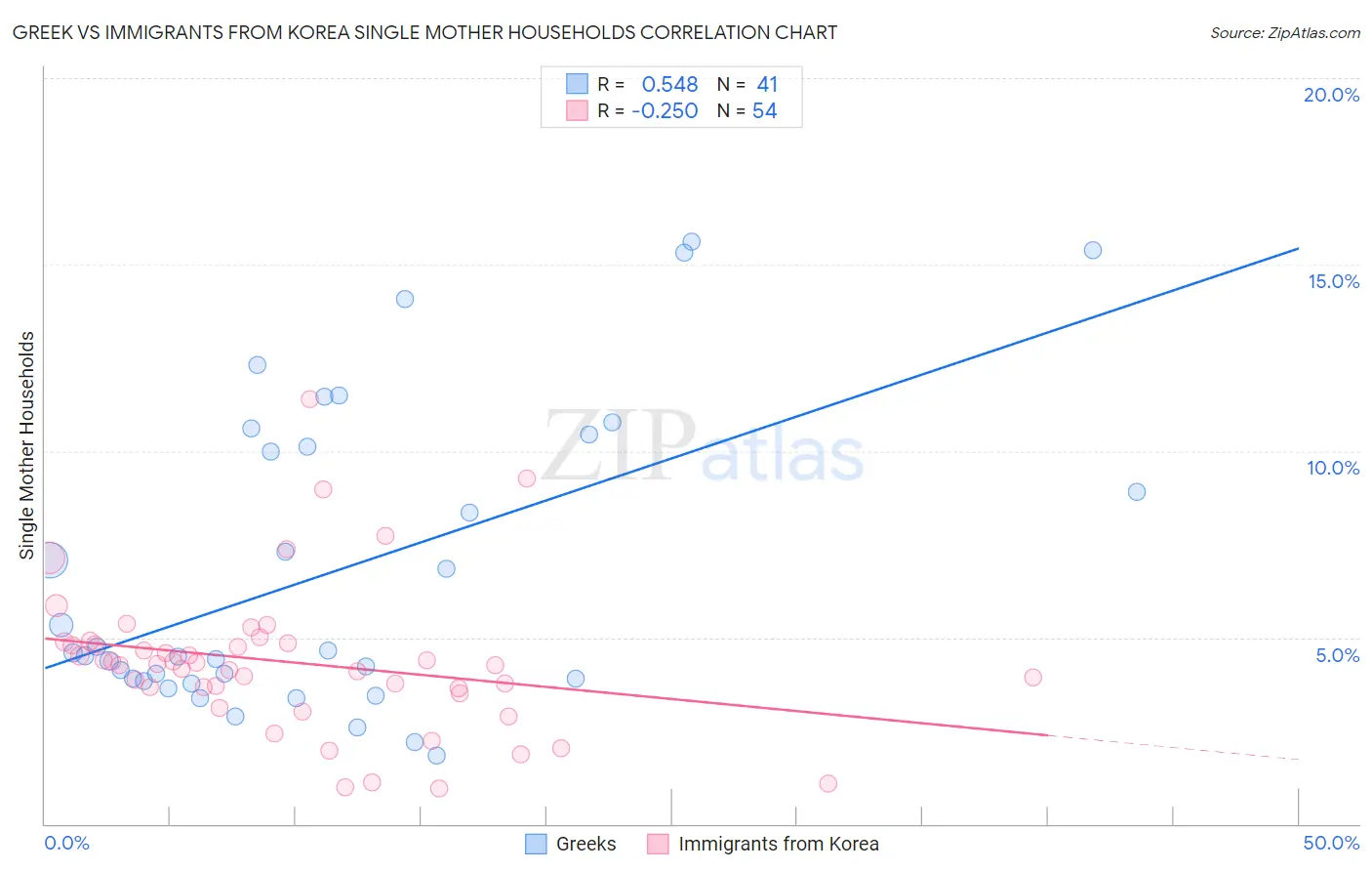 Greek vs Immigrants from Korea Single Mother Households