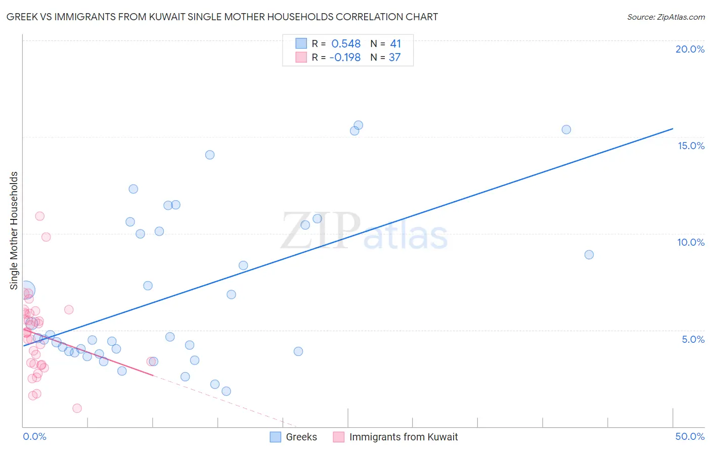 Greek vs Immigrants from Kuwait Single Mother Households