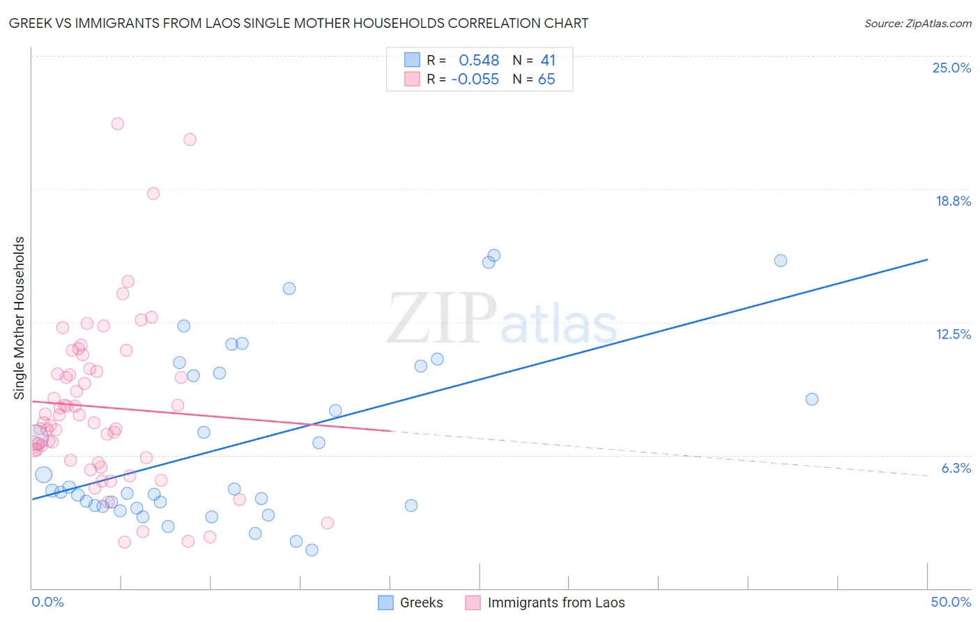 Greek vs Immigrants from Laos Single Mother Households