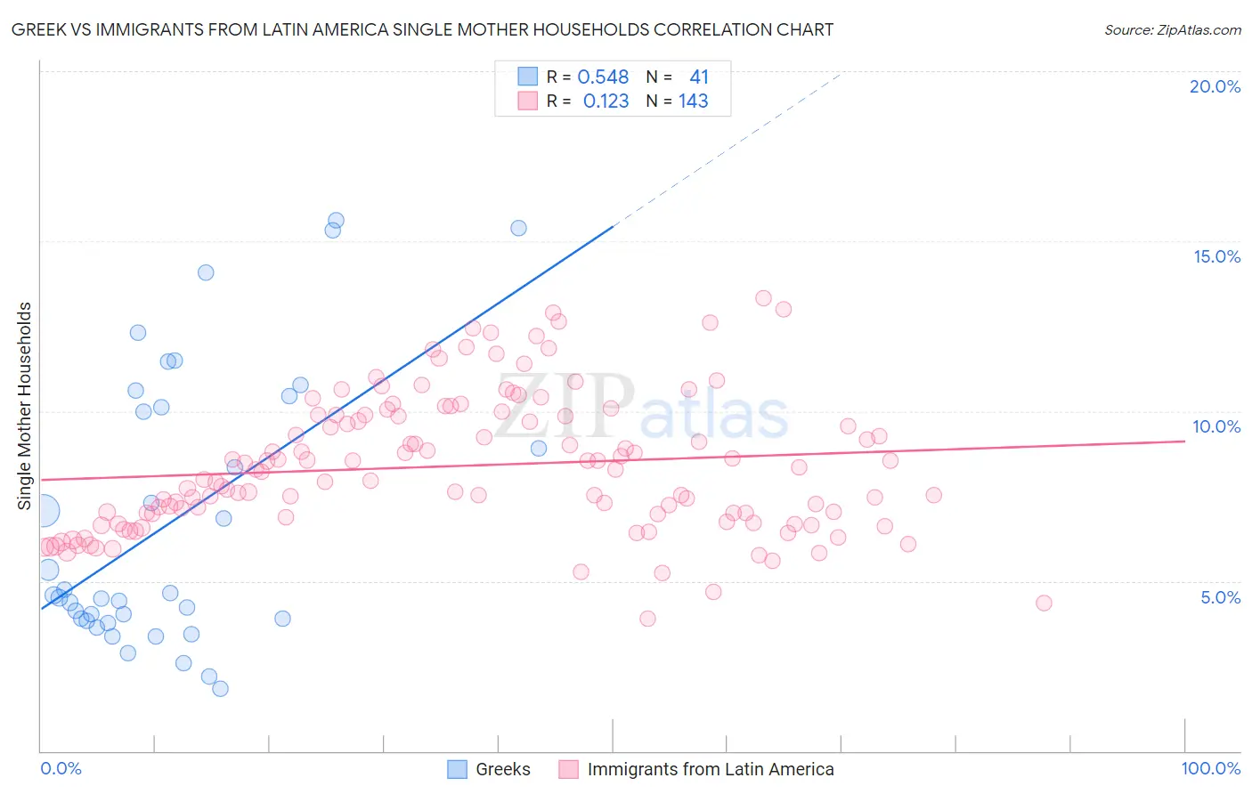Greek vs Immigrants from Latin America Single Mother Households