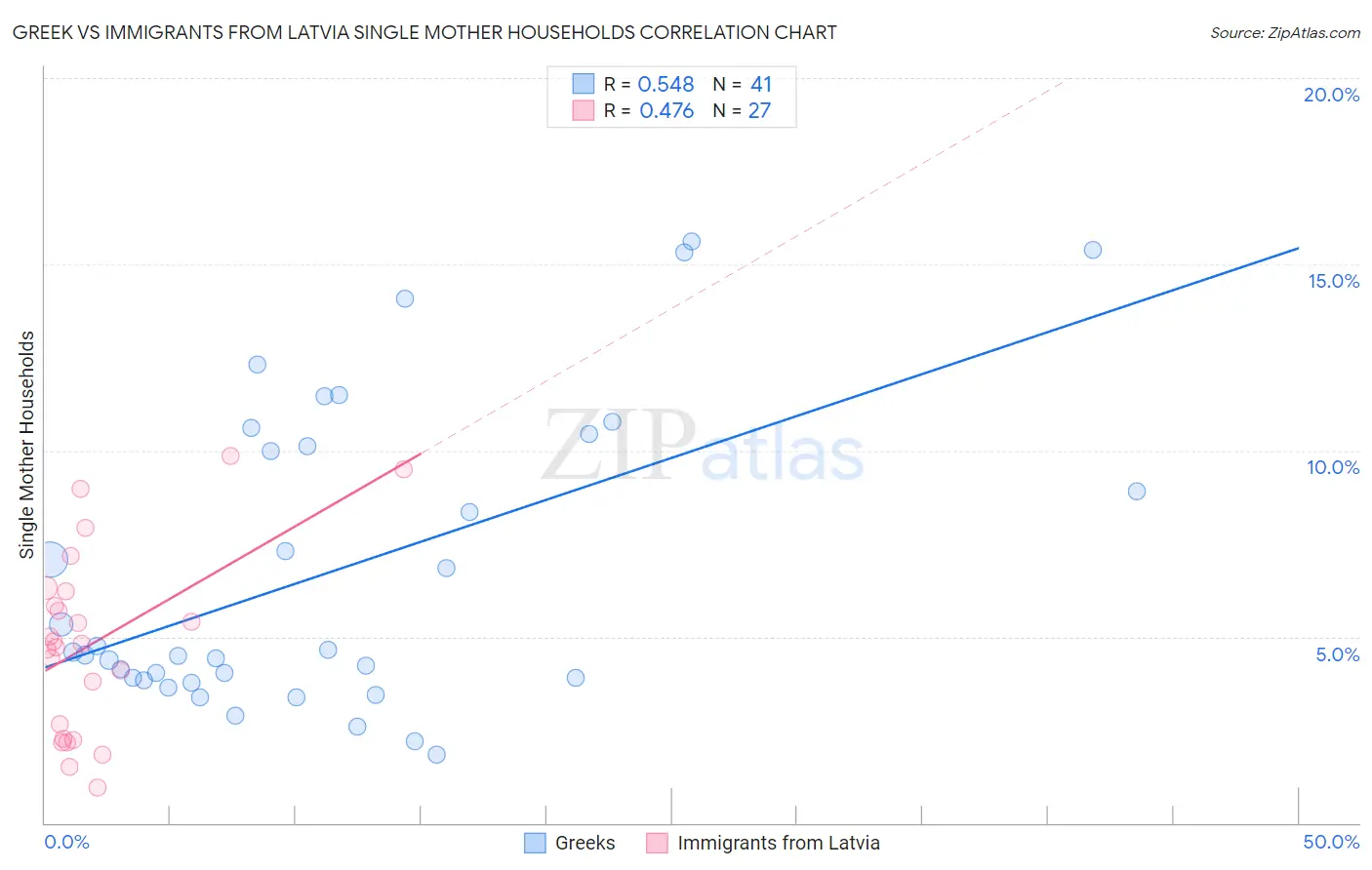 Greek vs Immigrants from Latvia Single Mother Households