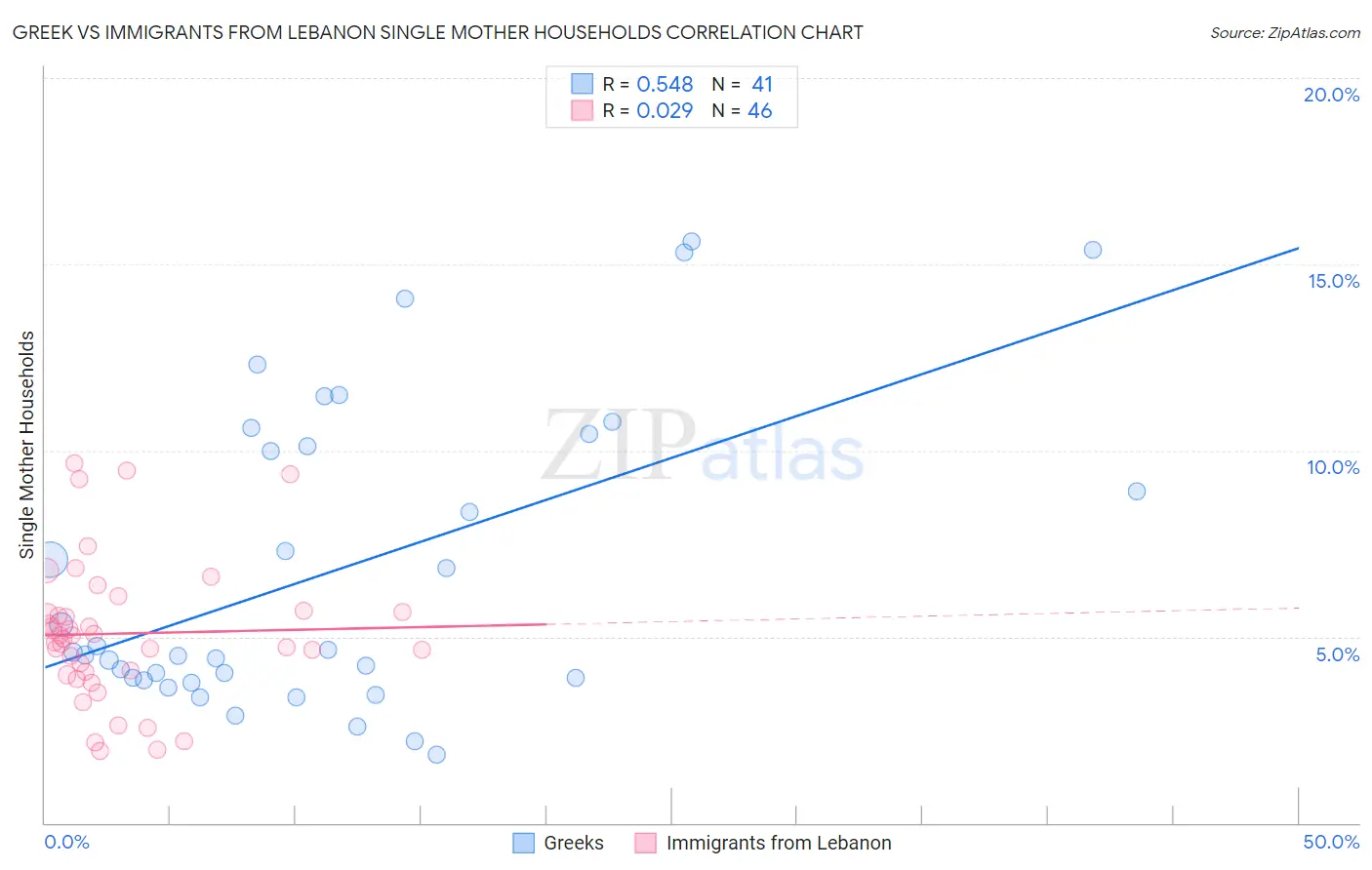 Greek vs Immigrants from Lebanon Single Mother Households