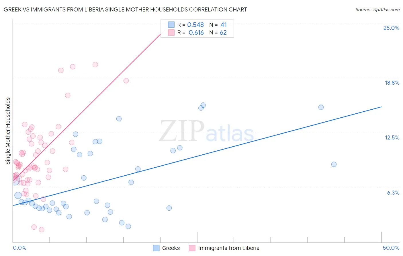 Greek vs Immigrants from Liberia Single Mother Households