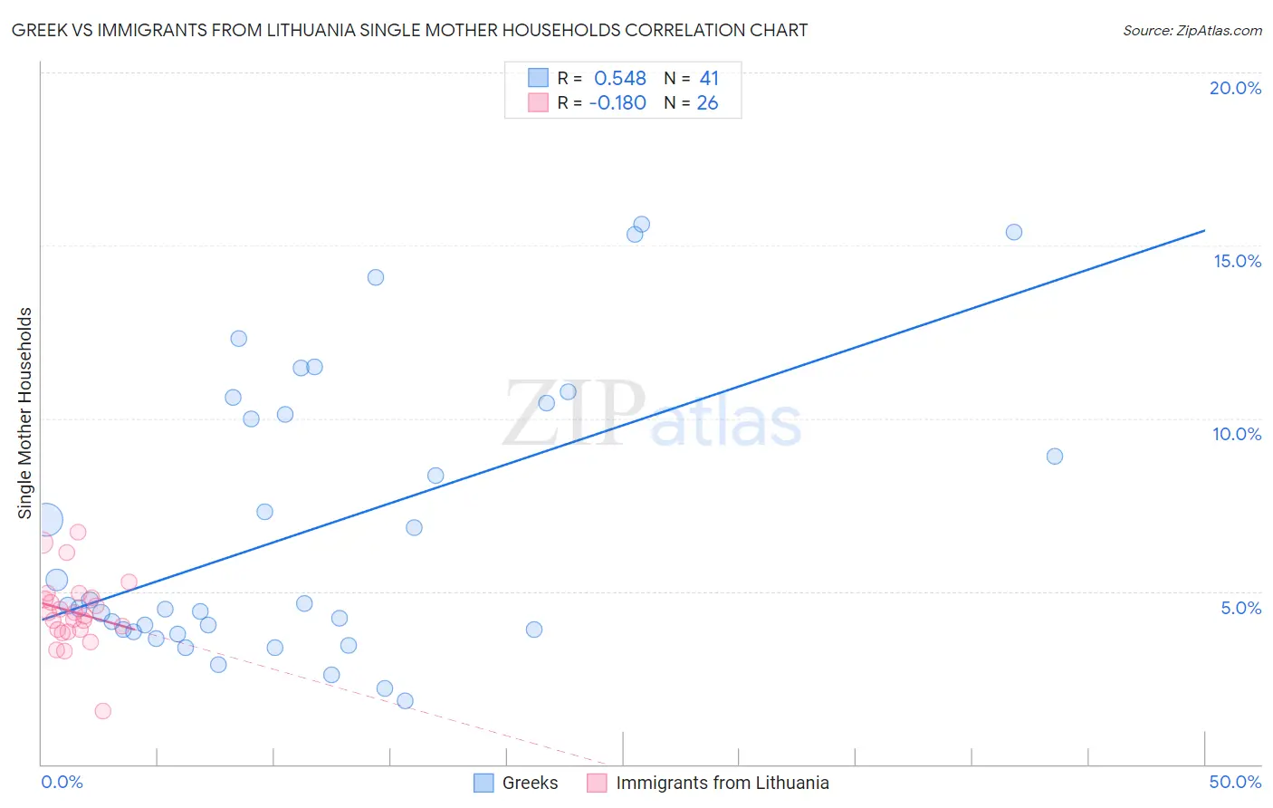 Greek vs Immigrants from Lithuania Single Mother Households