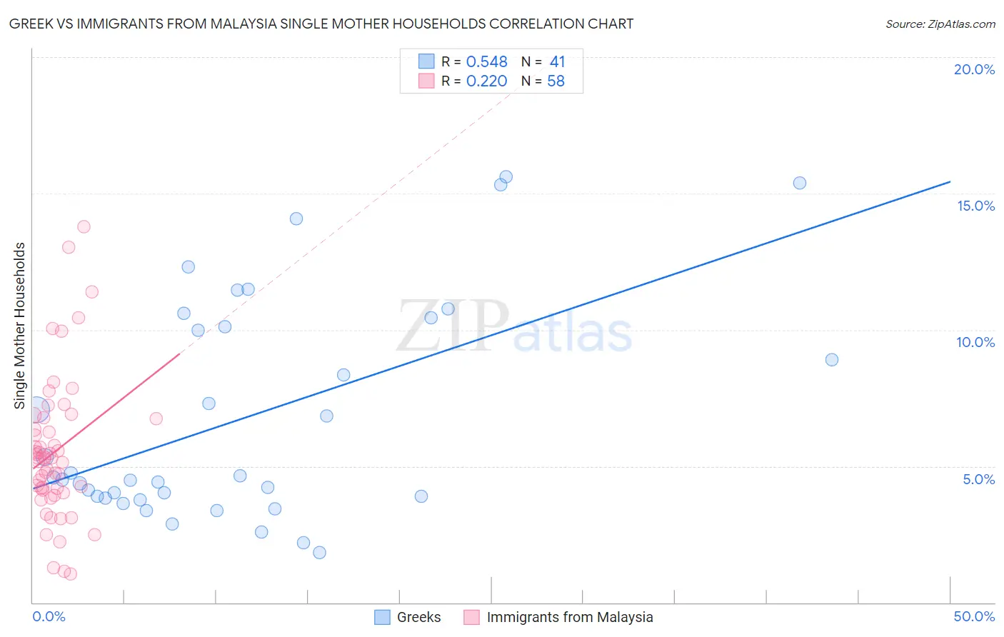 Greek vs Immigrants from Malaysia Single Mother Households