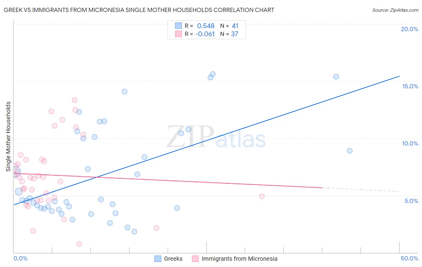 Greek vs Immigrants from Micronesia Single Mother Households
