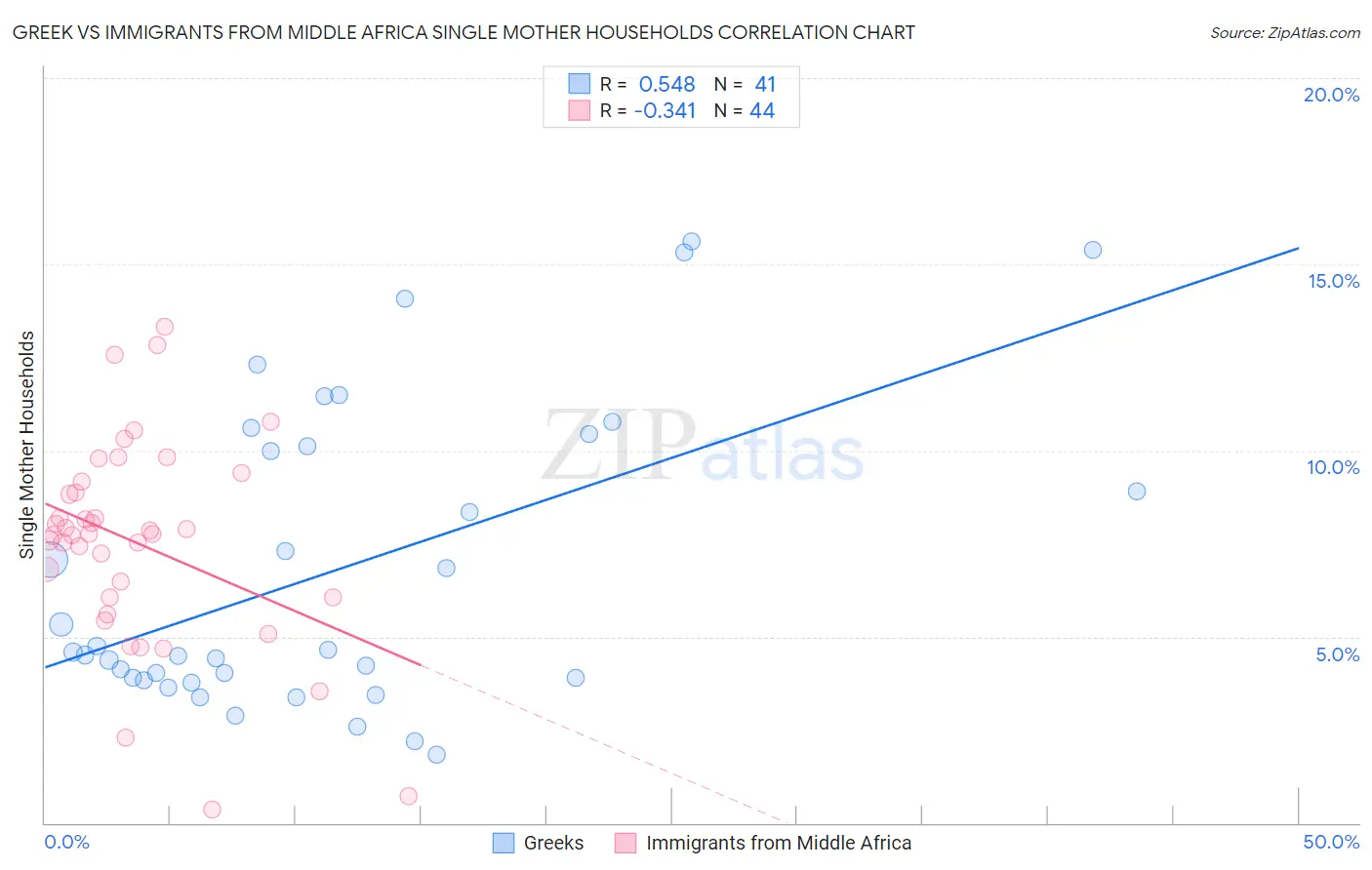 Greek vs Immigrants from Middle Africa Single Mother Households