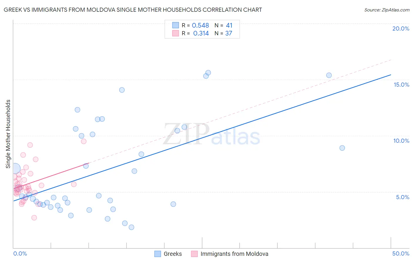 Greek vs Immigrants from Moldova Single Mother Households