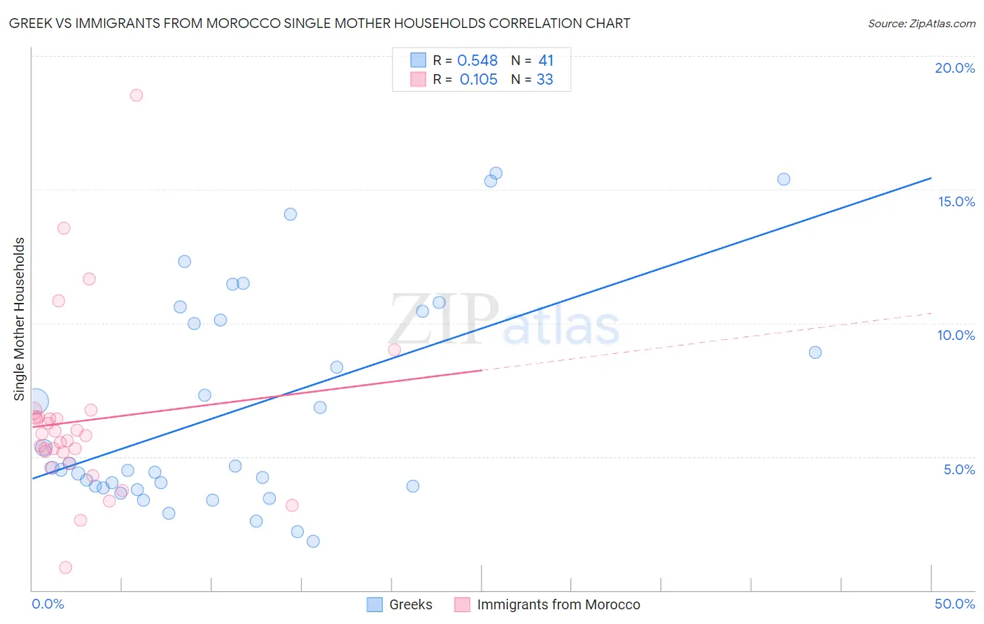 Greek vs Immigrants from Morocco Single Mother Households