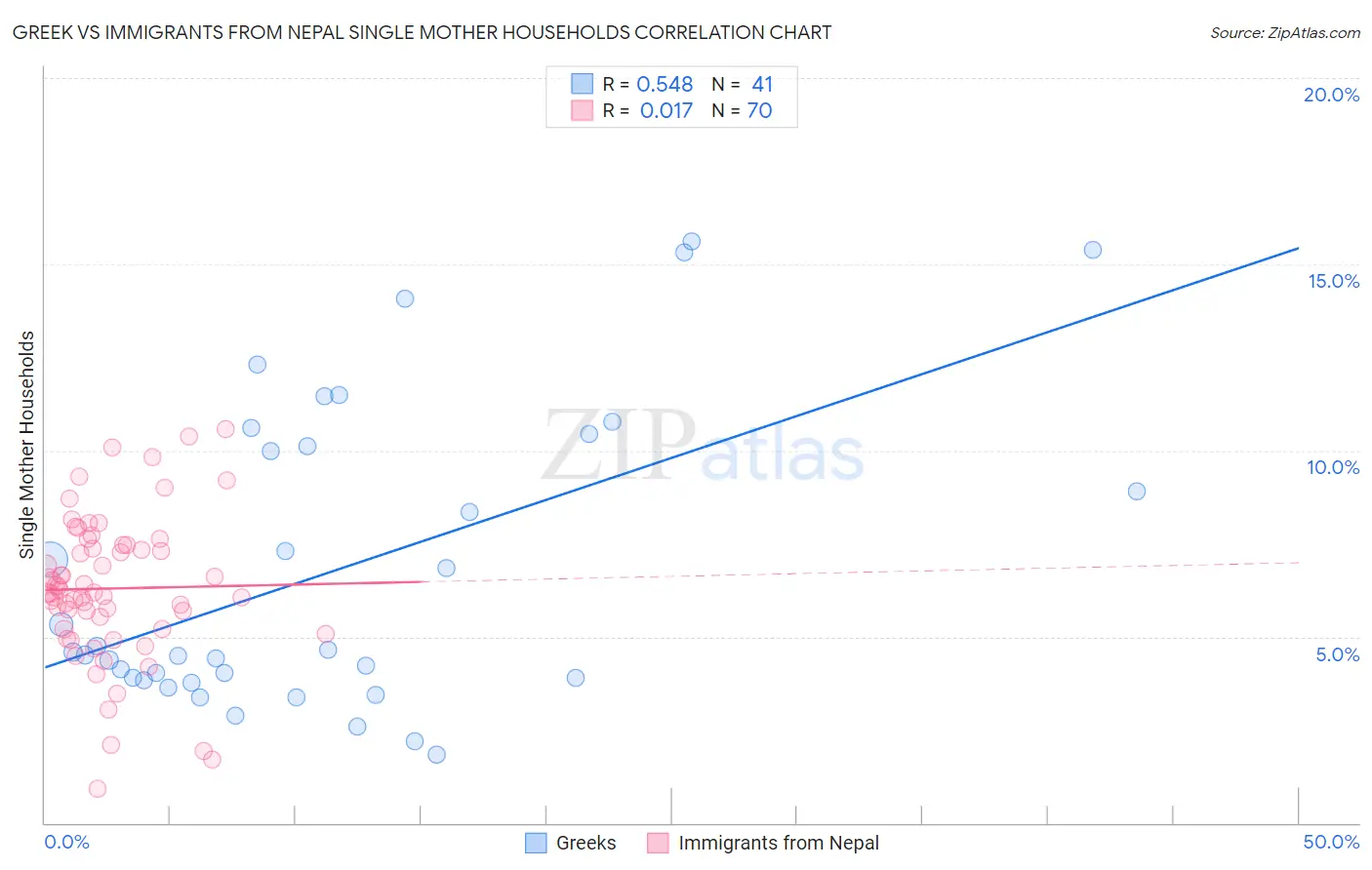 Greek vs Immigrants from Nepal Single Mother Households