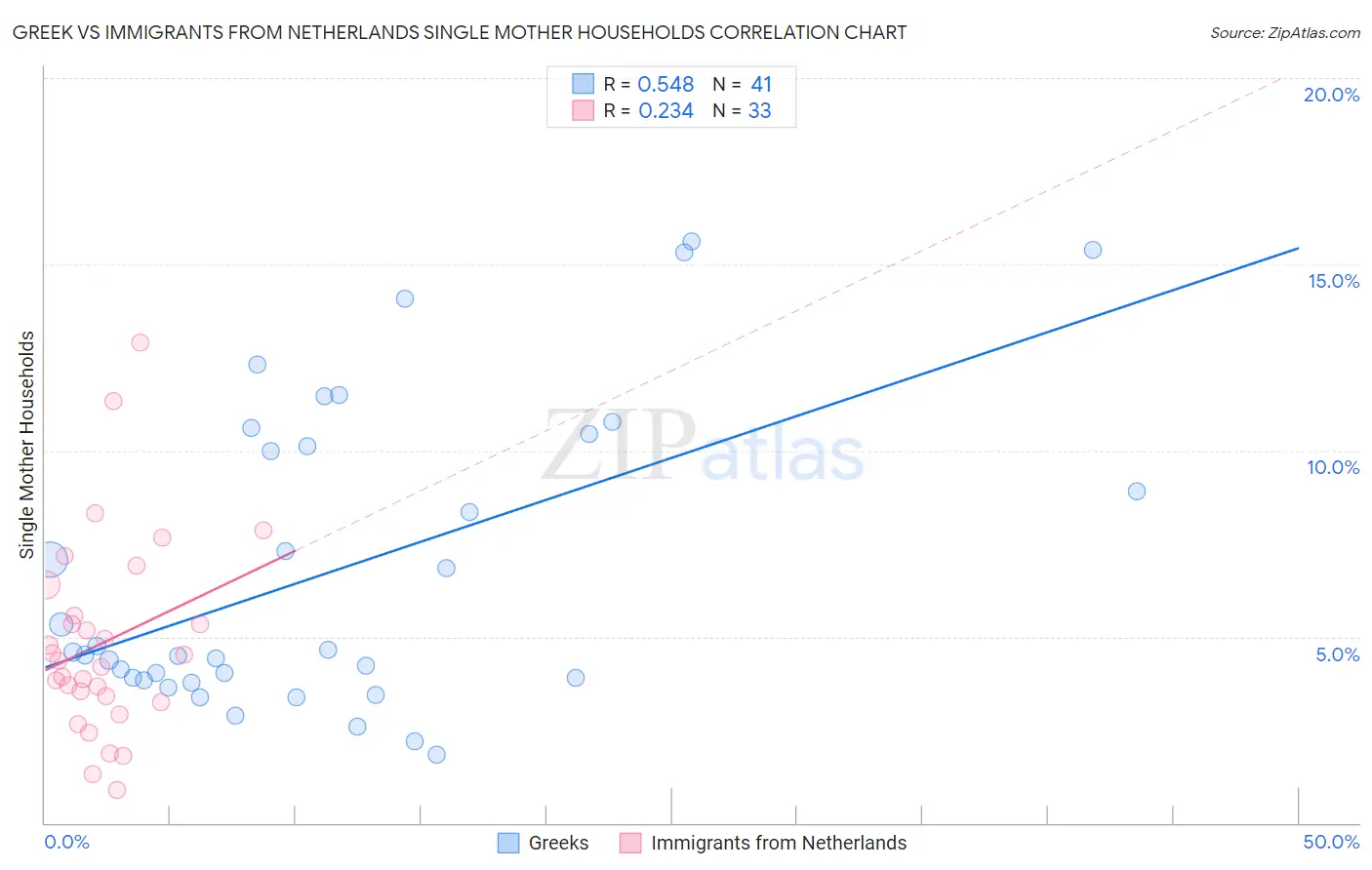 Greek vs Immigrants from Netherlands Single Mother Households