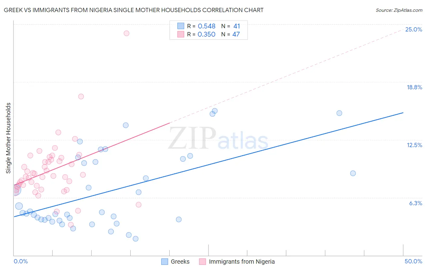Greek vs Immigrants from Nigeria Single Mother Households