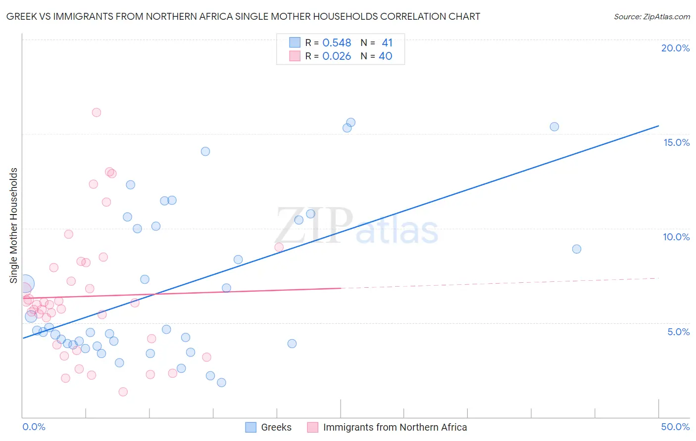 Greek vs Immigrants from Northern Africa Single Mother Households