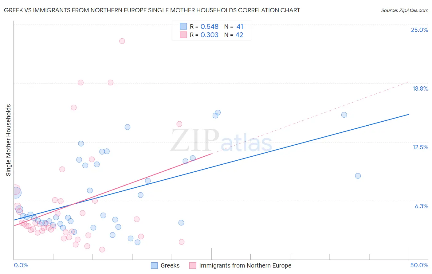 Greek vs Immigrants from Northern Europe Single Mother Households