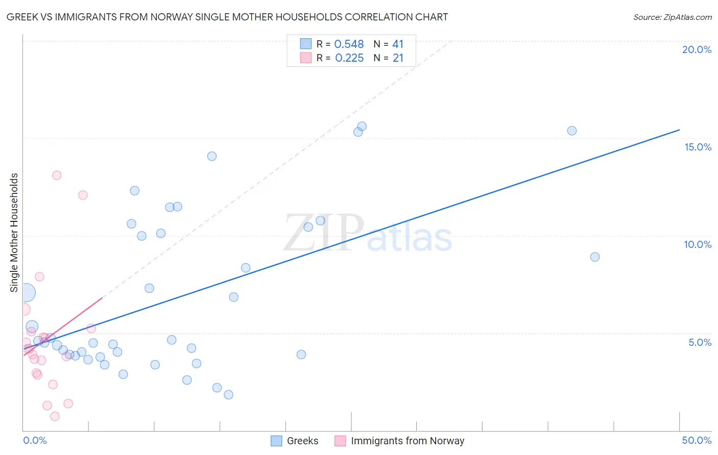 Greek vs Immigrants from Norway Single Mother Households
