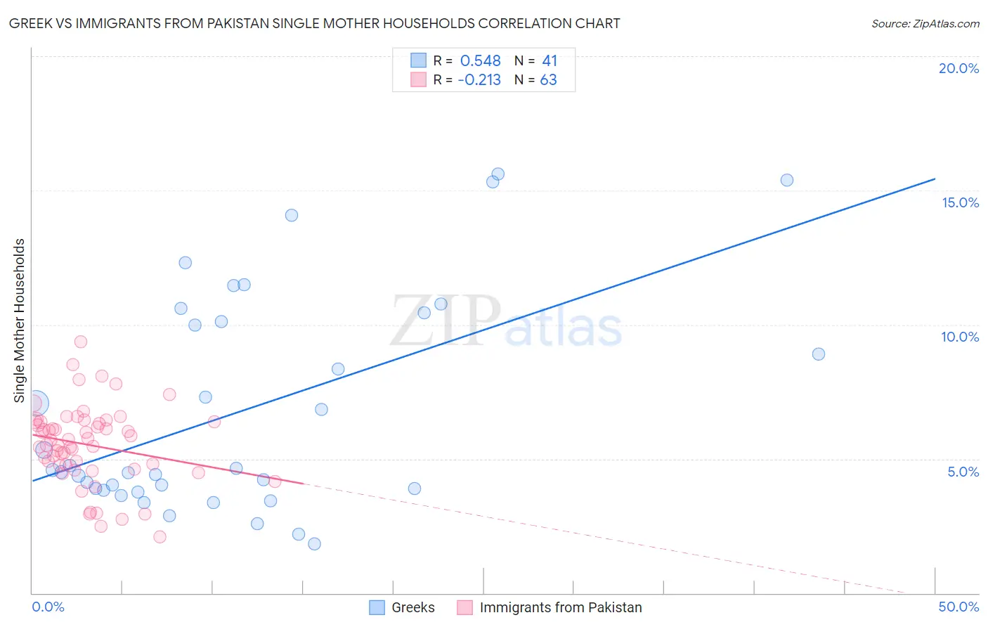 Greek vs Immigrants from Pakistan Single Mother Households