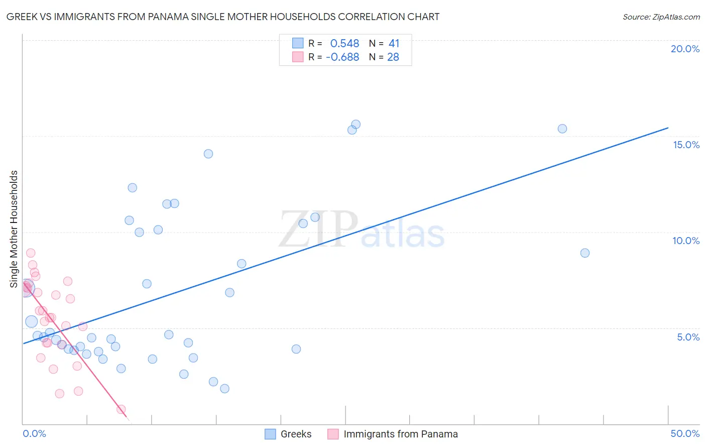 Greek vs Immigrants from Panama Single Mother Households