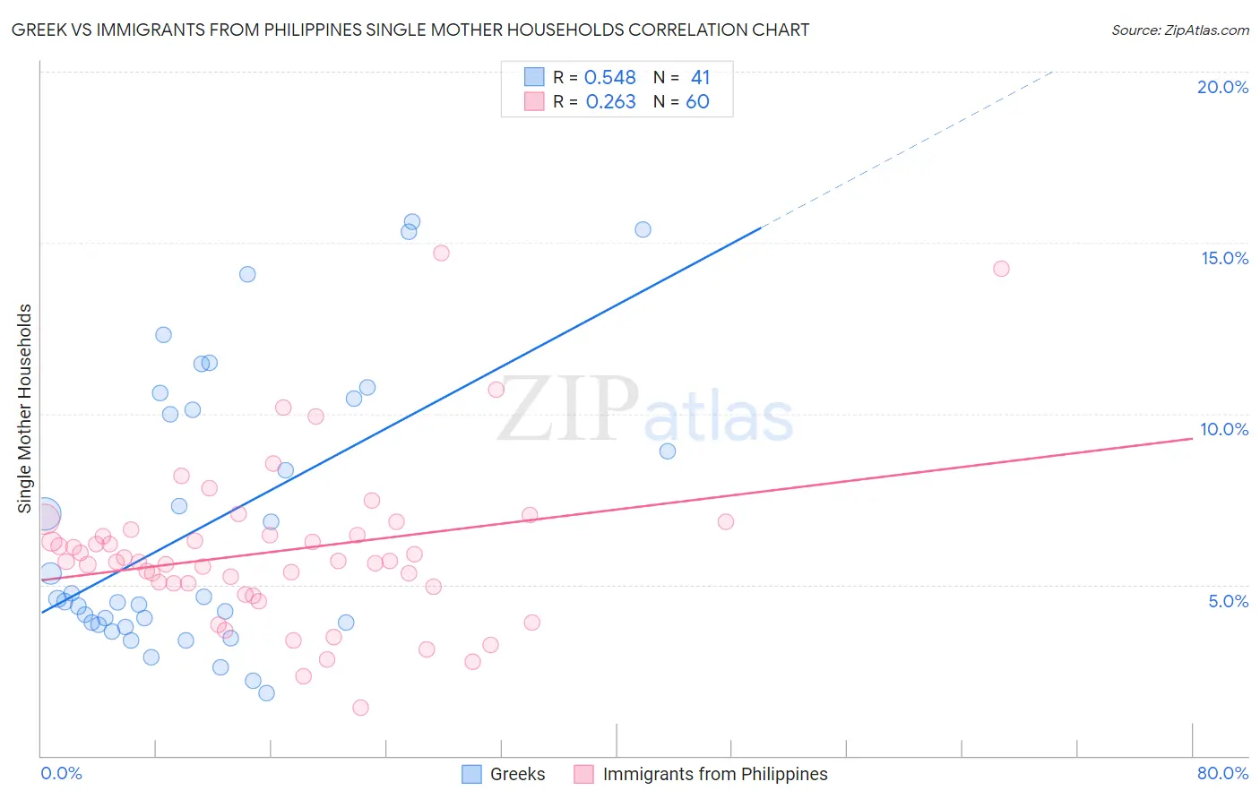 Greek vs Immigrants from Philippines Single Mother Households