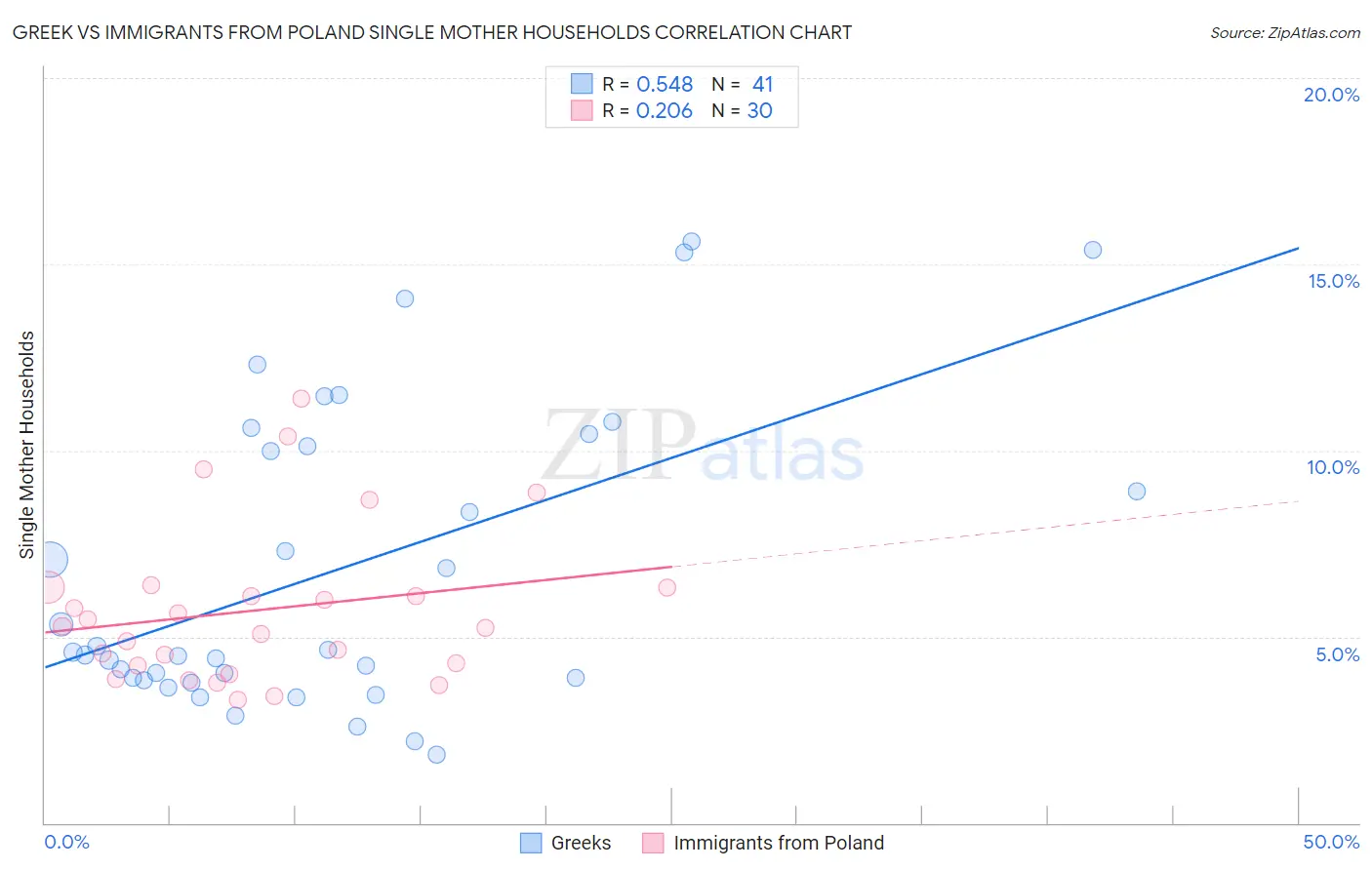 Greek vs Immigrants from Poland Single Mother Households