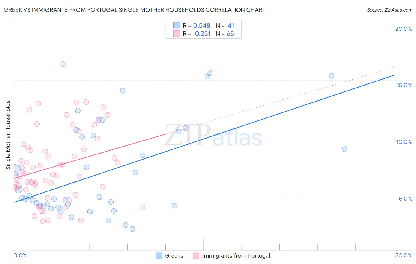 Greek vs Immigrants from Portugal Single Mother Households