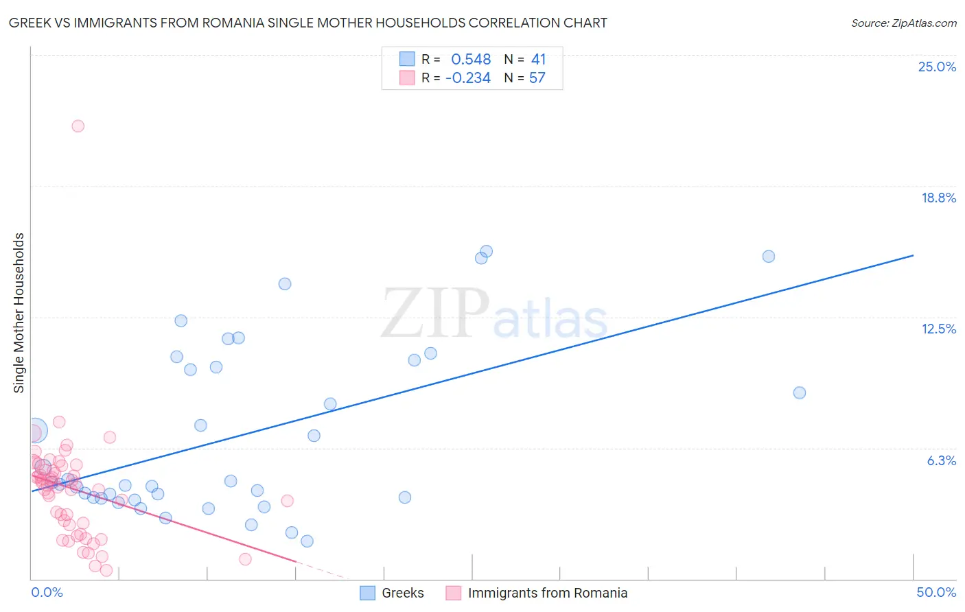 Greek vs Immigrants from Romania Single Mother Households