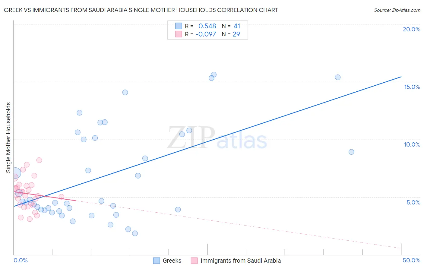 Greek vs Immigrants from Saudi Arabia Single Mother Households