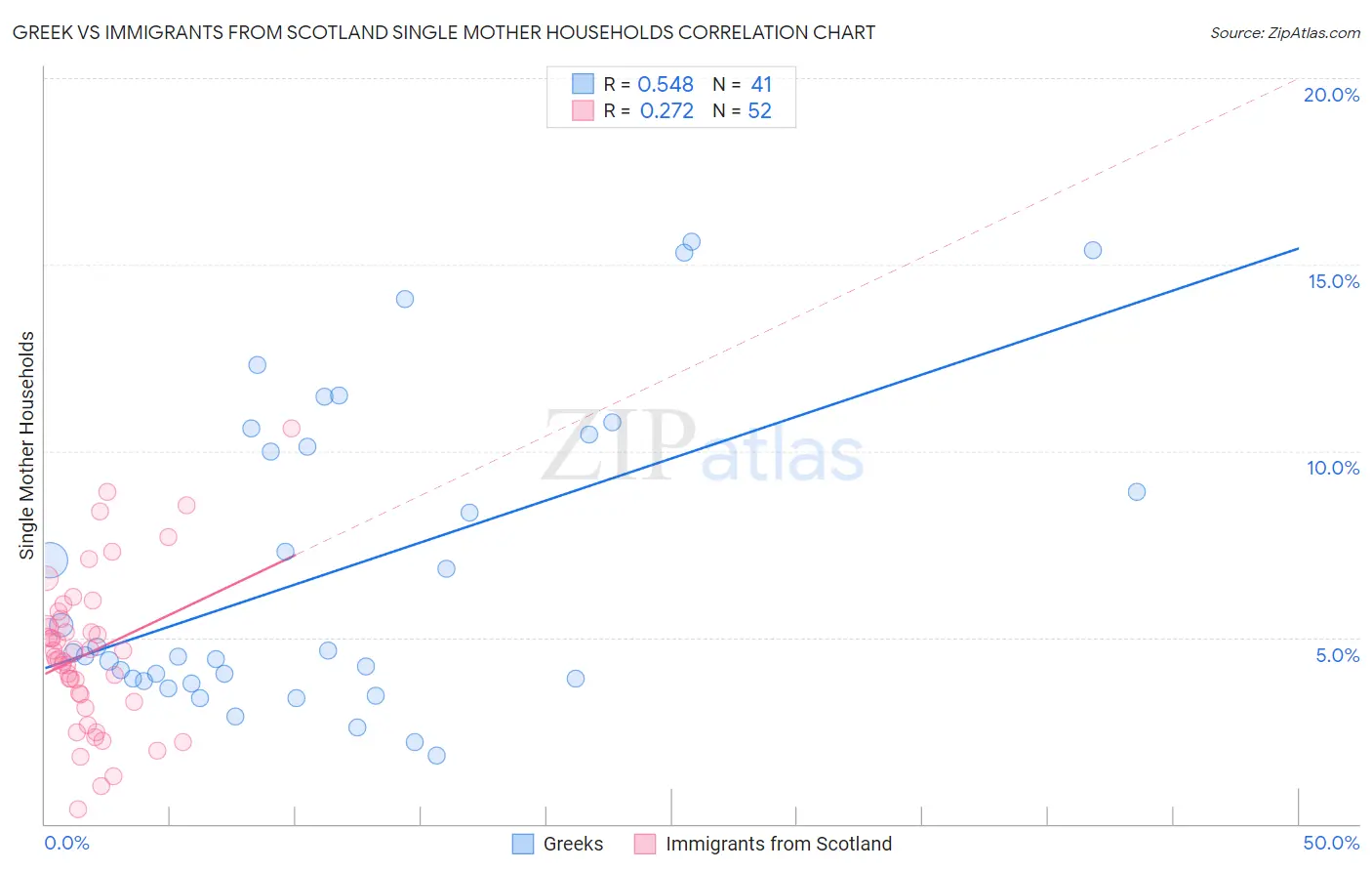 Greek vs Immigrants from Scotland Single Mother Households