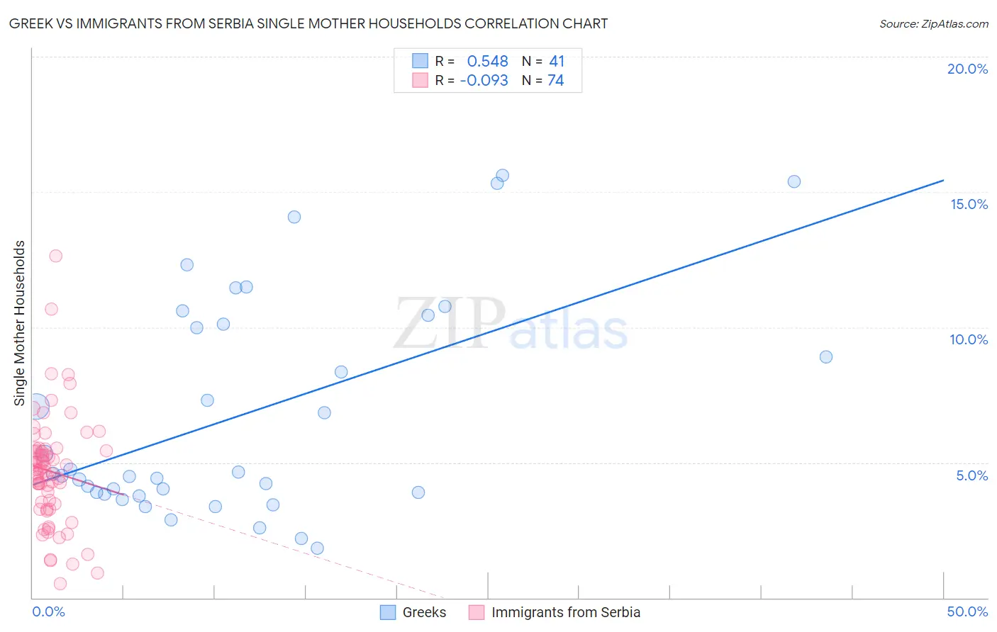 Greek vs Immigrants from Serbia Single Mother Households