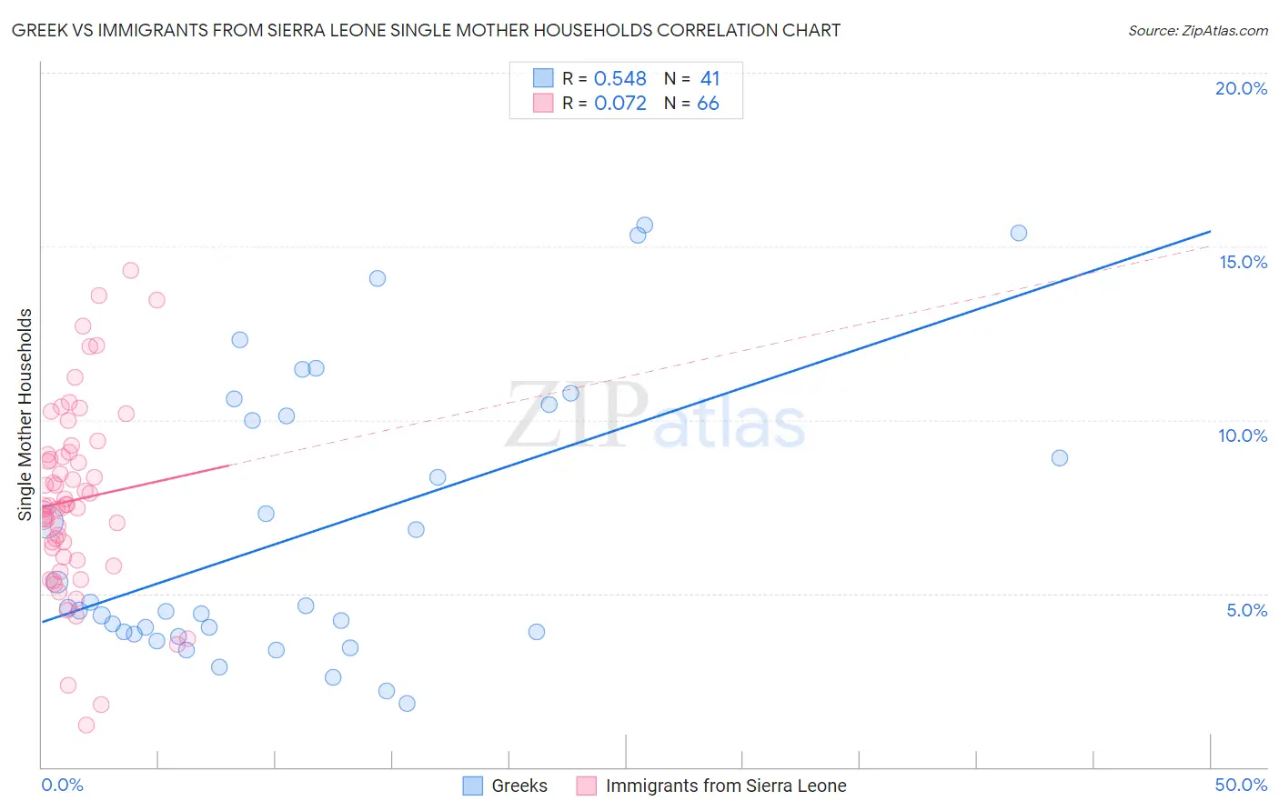 Greek vs Immigrants from Sierra Leone Single Mother Households