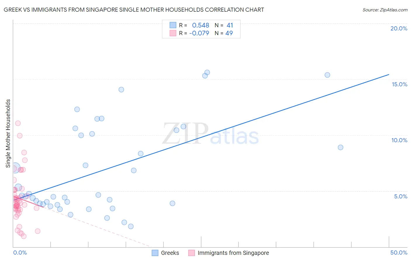 Greek vs Immigrants from Singapore Single Mother Households