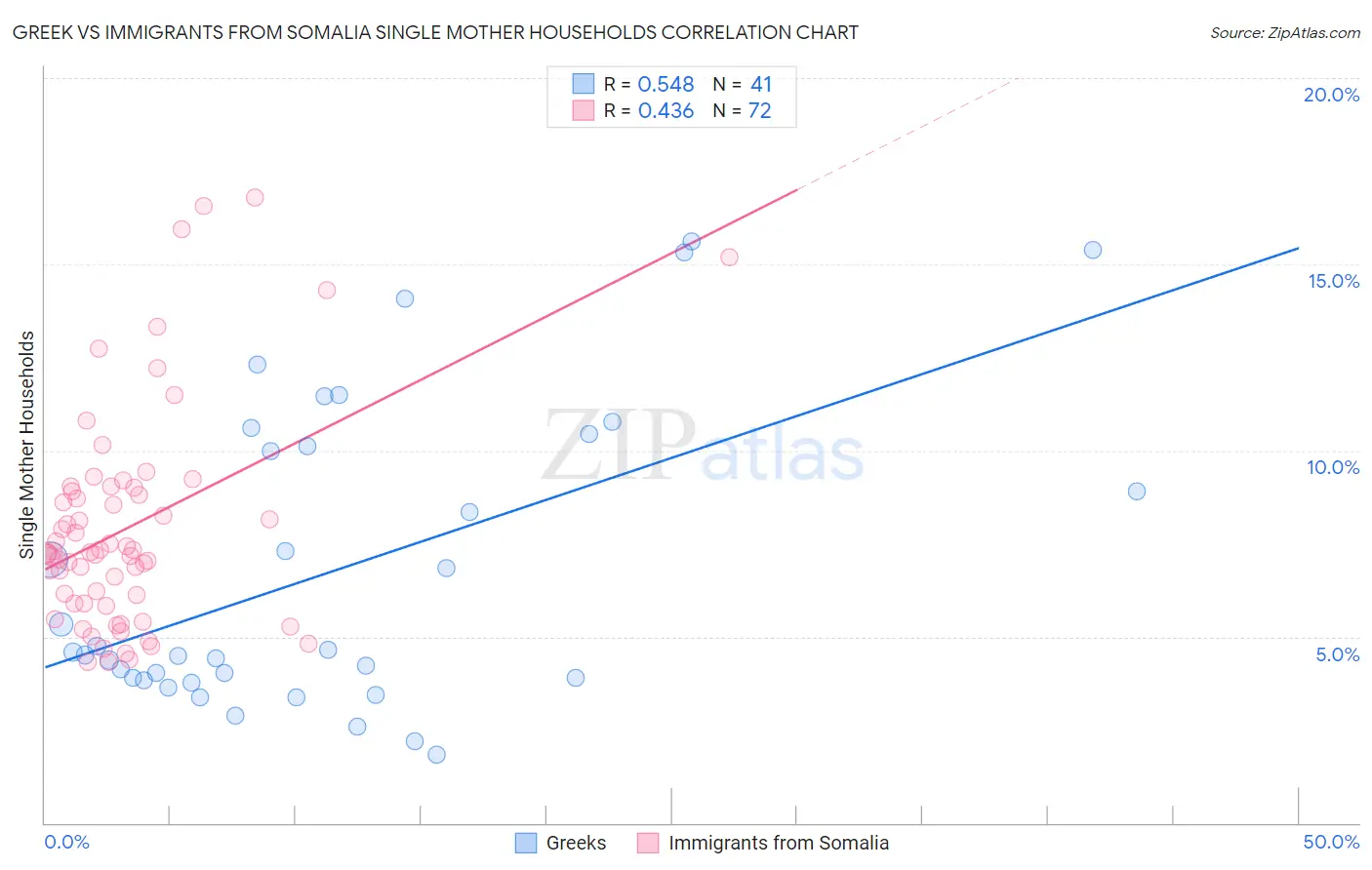 Greek vs Immigrants from Somalia Single Mother Households