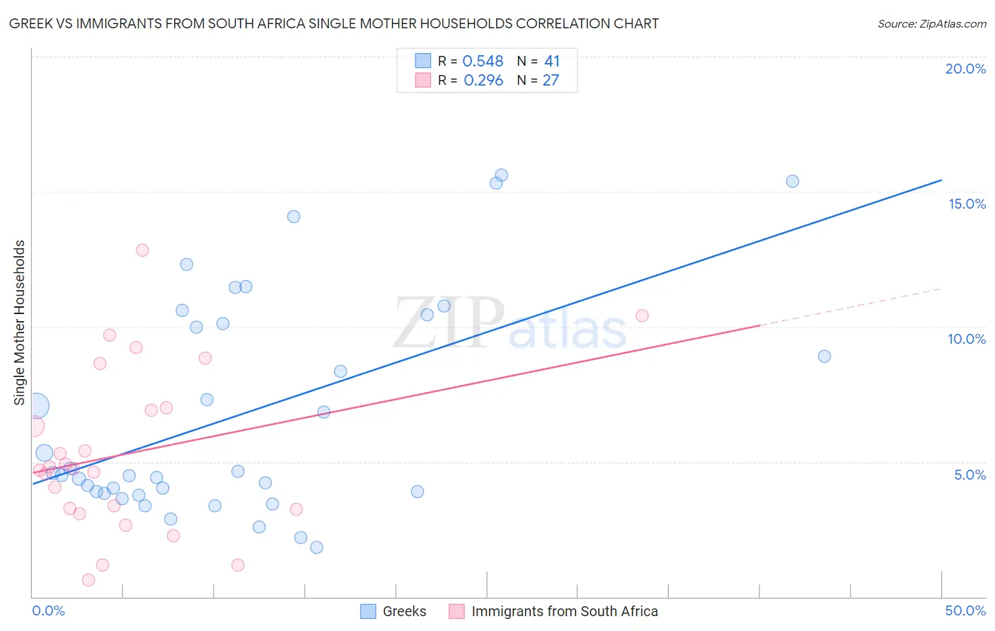 Greek vs Immigrants from South Africa Single Mother Households